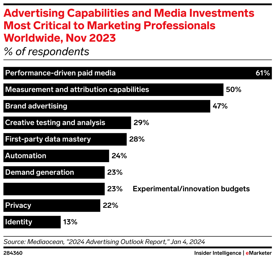 Advertising Capabilities and Media Investments Most Critical to Marketing Professionals Worldwide, Nov 2023 (% of respondents)