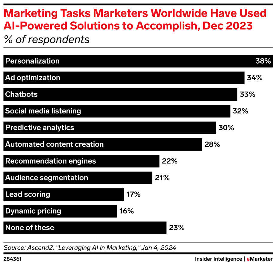 Marketing Tasks Marketers Worldwide Have Used AI-Powered Solutions to Accomplish, Dec 2023 (% of respondents)