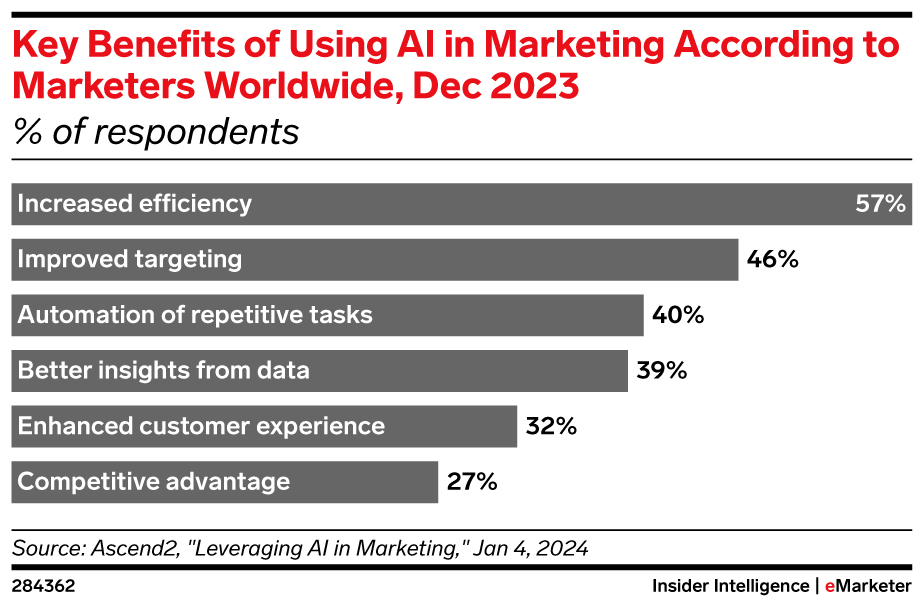 Key Benefits of Using AI in Marketing According to Marketers Worldwide, Dec 2023 (% of respondents)