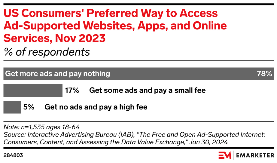 US Consumers' Preferred Way to Access Ad-Supported Websites, Apps, and Online Services, Nov 2023 (% of respondents)