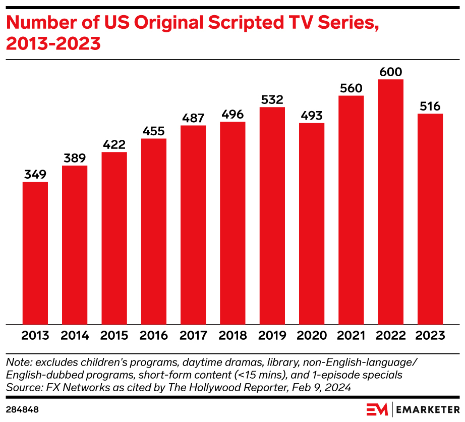 Number of US Original Scripted TV Series, 2013-2023