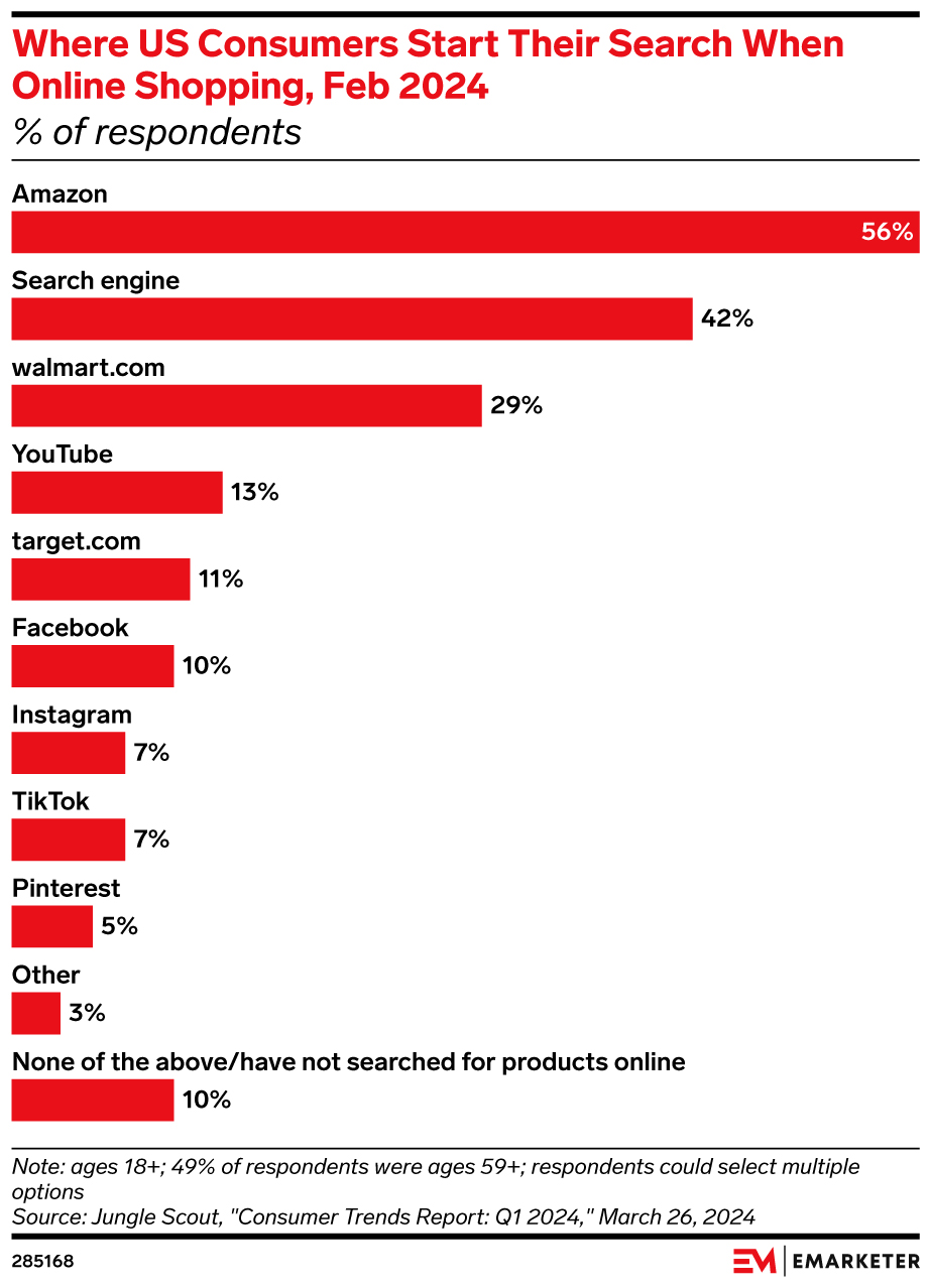 Where US Consumers Start Their Search When Online Shopping, Feb 2024 (% of respondents)