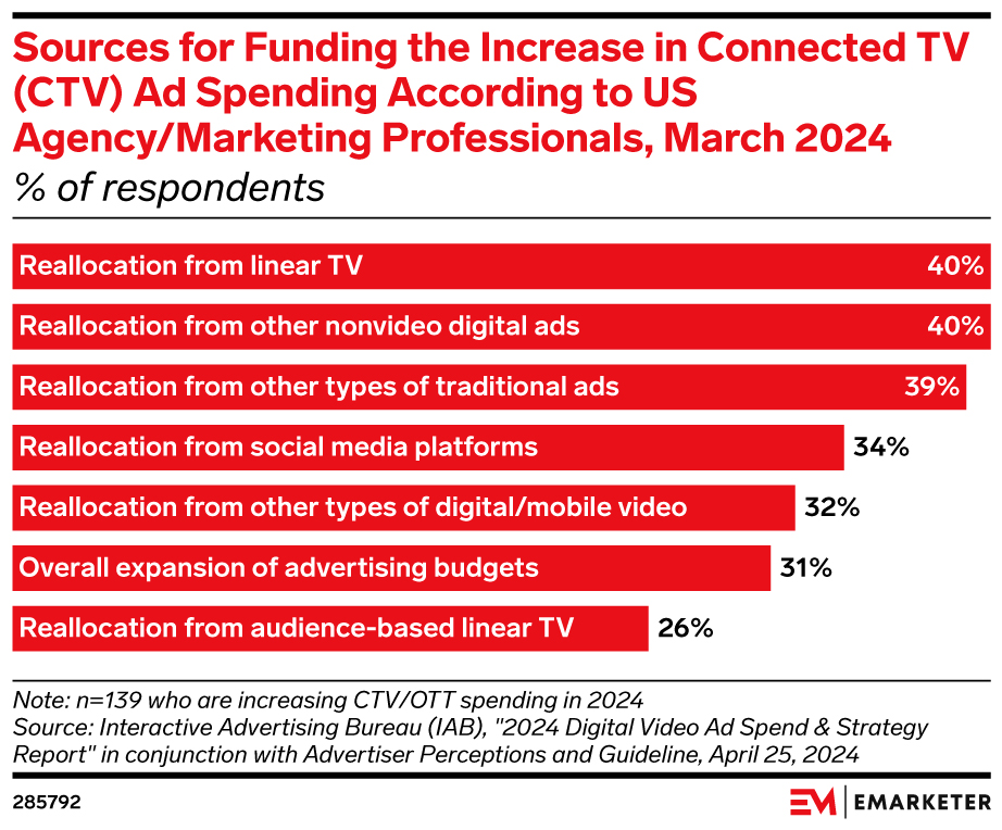 Sources for Funding the Increase in Connected TV (CTV) Ad Spending According to US Agency/Marketing Professionals, March 2024 (% of respondents)