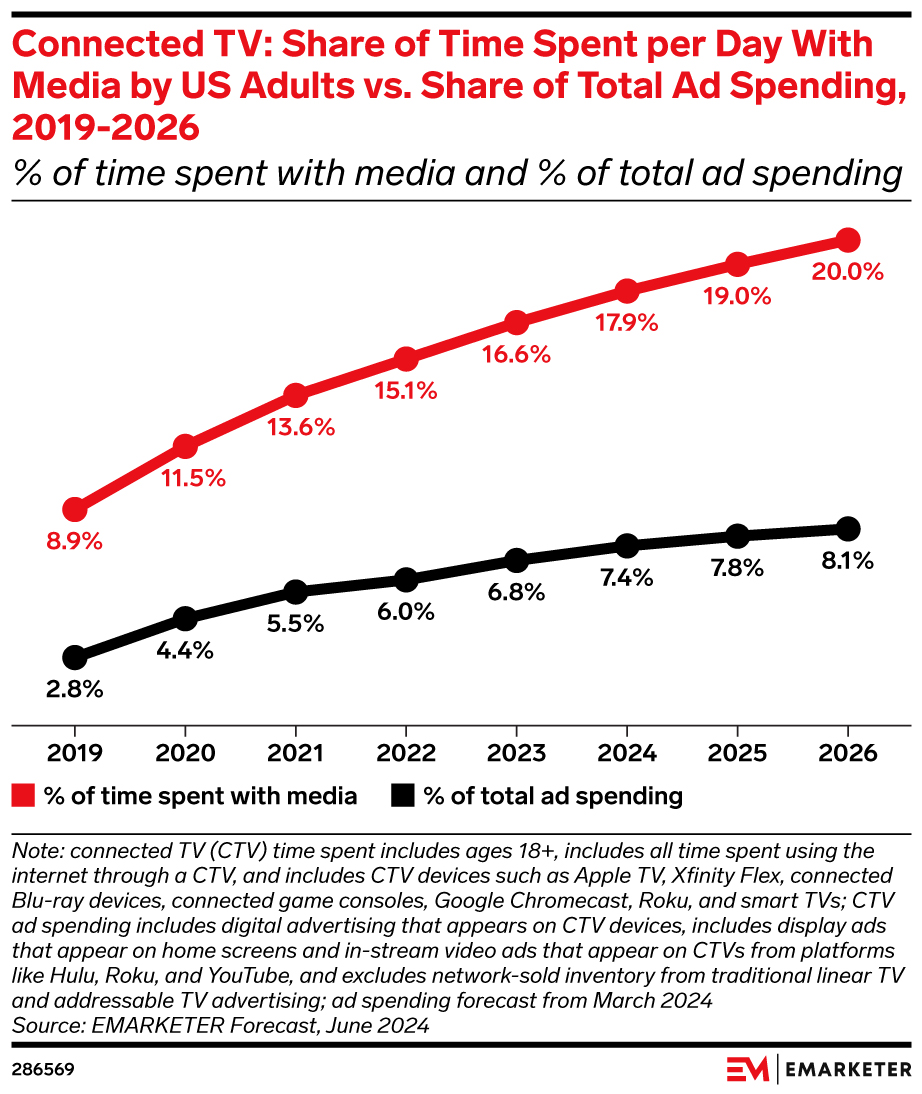 Connected TV: Share of Time Spent per Day With Media by US Adults vs. Share of Total Ad Spending, 2019-2026 (% of time spent with media and % of total ad spending)