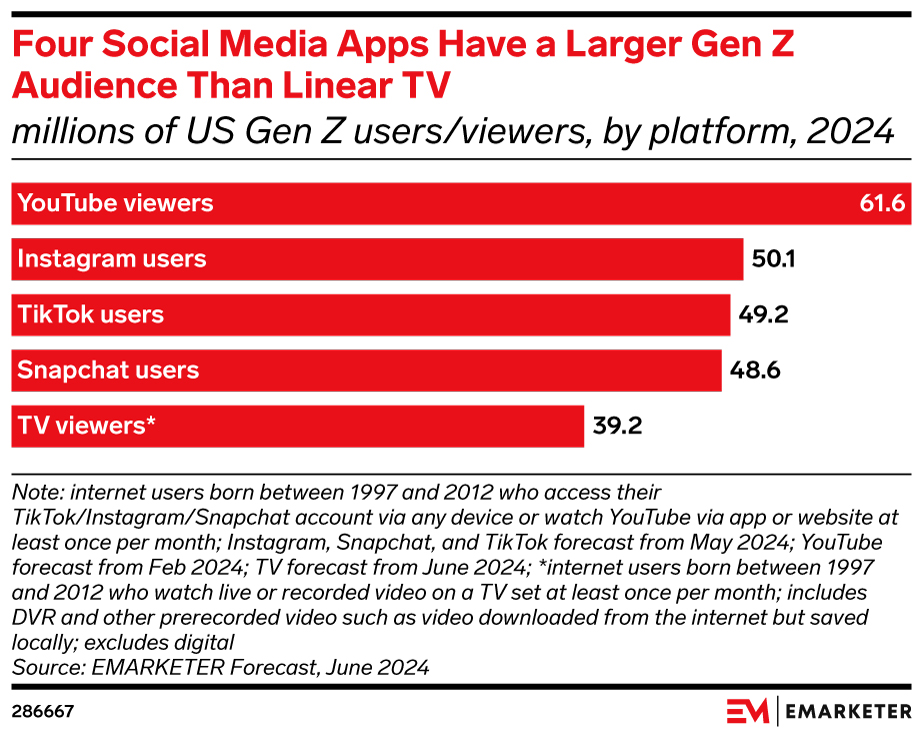 Four Social Media Apps Have a Larger Gen Z Audience Than Linear TV (millions of US Gen Z users/viewers, by platform, 2024)