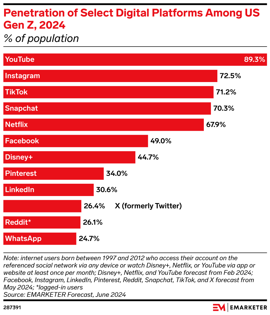 Penetration of Select Digital Platforms Among US Gen Z, 2024 (% of population)