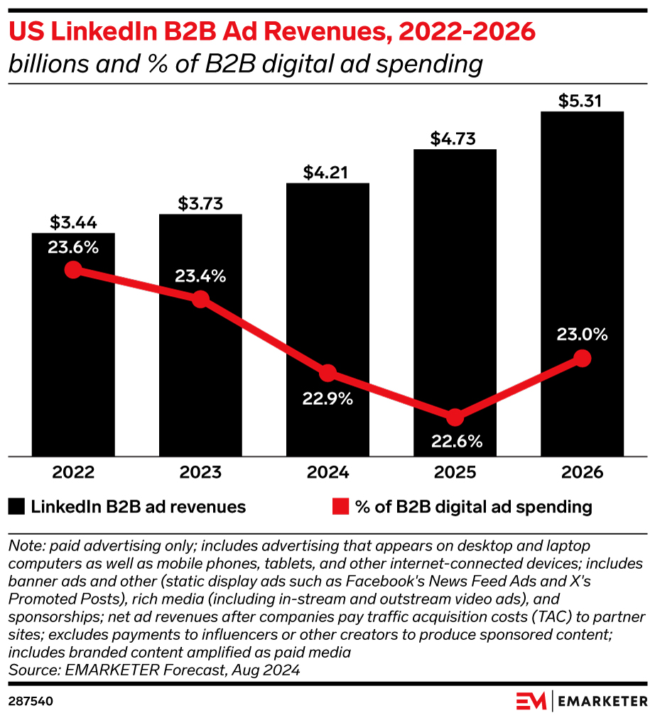 US LinkedIn B2B Ad Revenues, 2022-2026 (billions and % of B2B digital ad spending)