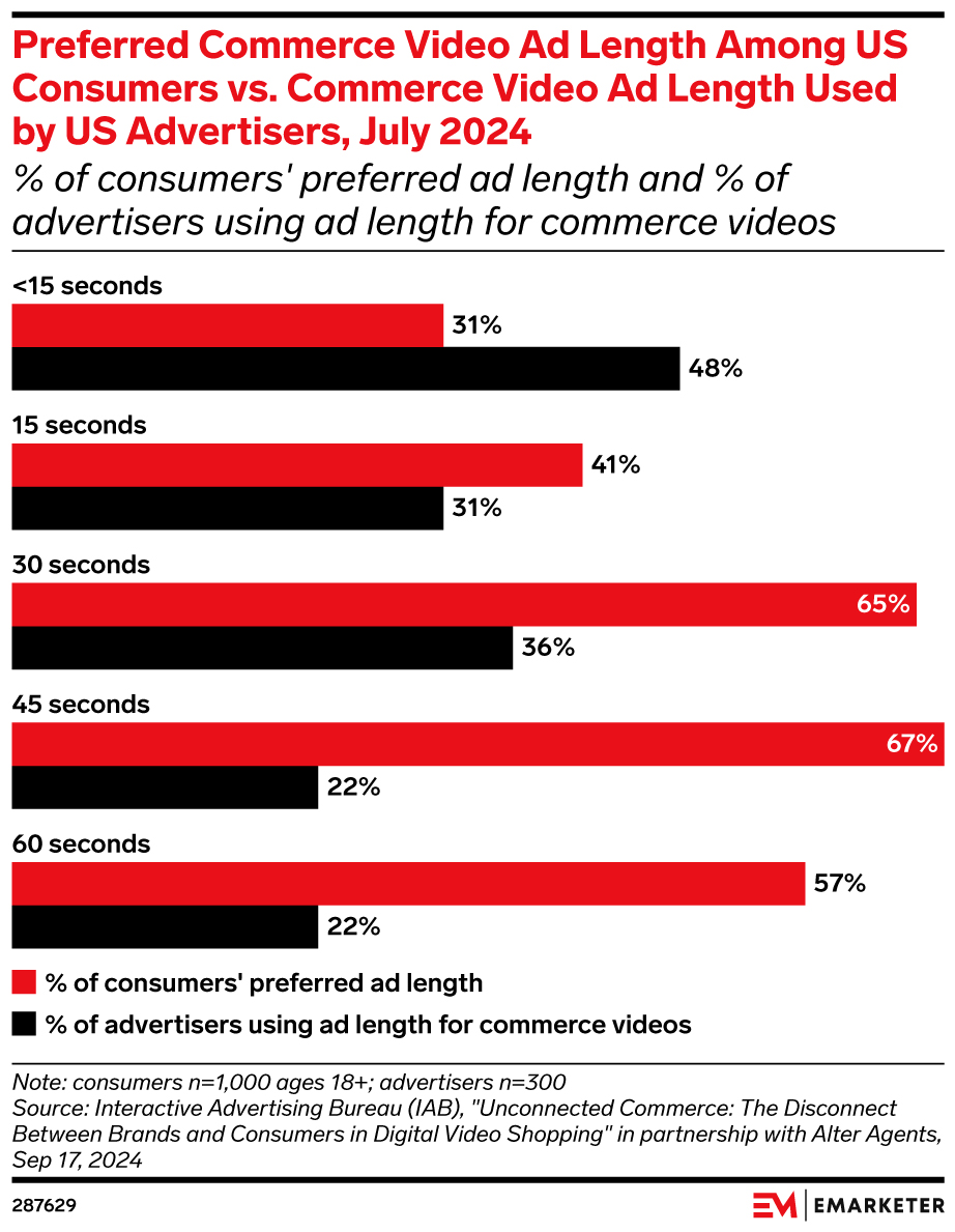 Preferred Commerce Video Ad Length Among US Consumers vs. Commerce Video Ad Length Used by US Advertisers, July 2024 (% of consumers' preferred ad length and % of advertisers using ad length for commerce videos)